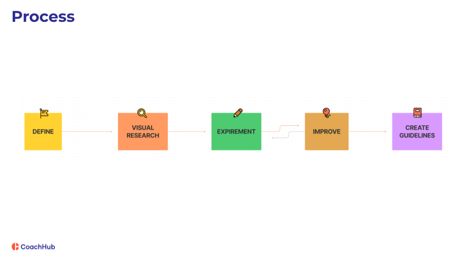 Ideation — a four-step process